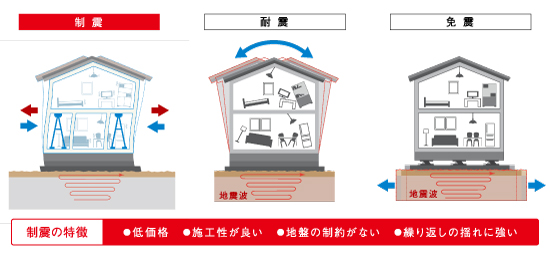 免震と耐震と免震の違い