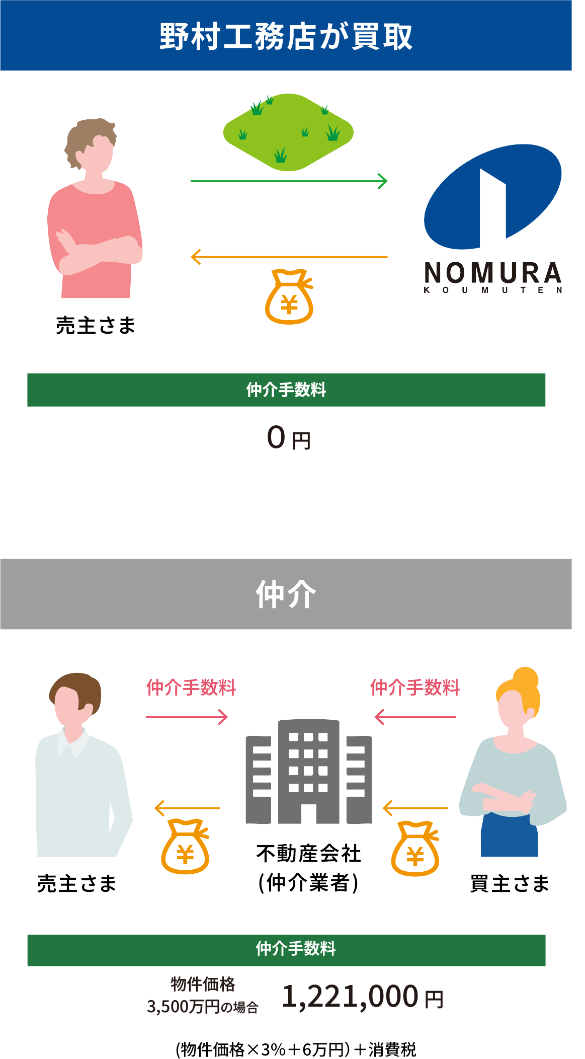 野村工務店が買取&仲介