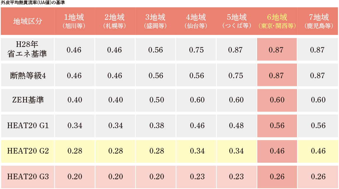外皮平均熱貫流率(UA値)の基準
