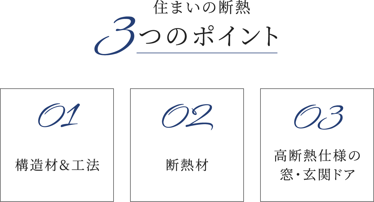 住まいの断熱 3つのポイント 01構造材＆工法 02断熱材 03高断熱仕様の窓・玄関ドア