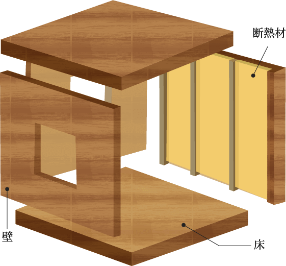 断熱性に優れた2×4工法を採用