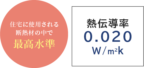 住宅に使用される断熱材の中で最高水準 熱伝導率0.020W/mk