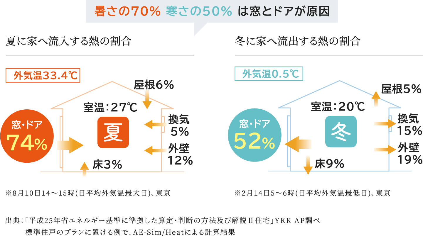 暑さの70%寒さの50%は窓とドアから原因