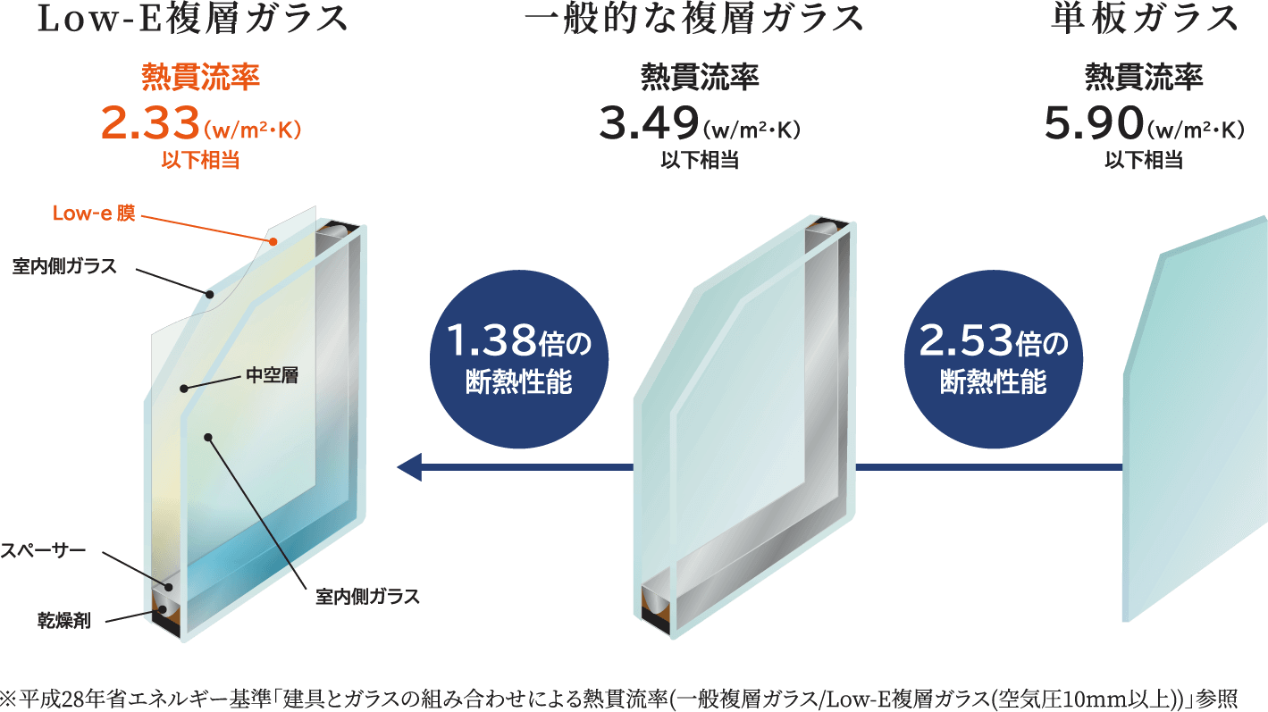 平成28年省エネルギー基準「建具とガラスの組み合わせによる熱貫流率(一般複層ガラス/Low-E複層ガラス(空気圧10mm以上))」参照