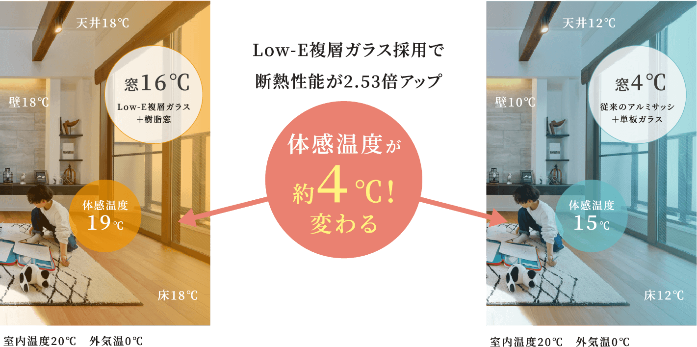 Low-E複層ガラス採用で断熱性能が2.53倍アップ 体感温度が約4℃変わる！