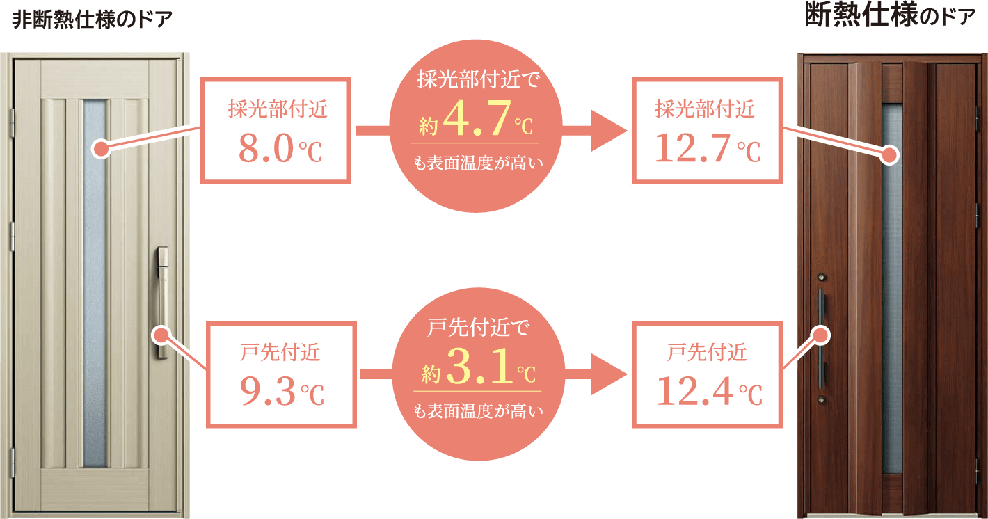 ドア断熱もバッチリ。熱の出入りをしっかり防ぐ。