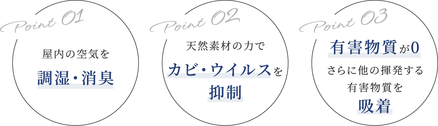 Point01屋内の空気を調湿・消臭 Point02天然素材の力でカビ・ウイルスを抑制 Point03有害物質が0さらに他の揮発する有害物質を吸着