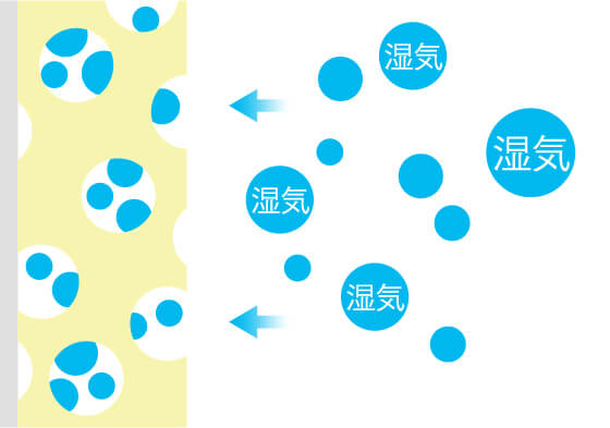 室内の湿度が高くなると湿気を吸収