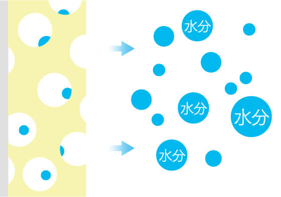 室内が乾燥していると湿気を放出