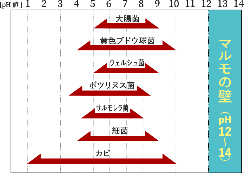 各種微生物および病原菌の増殖可能なpH値