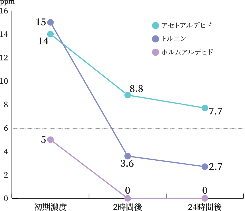 シックハウス症候群の原因物質を除去