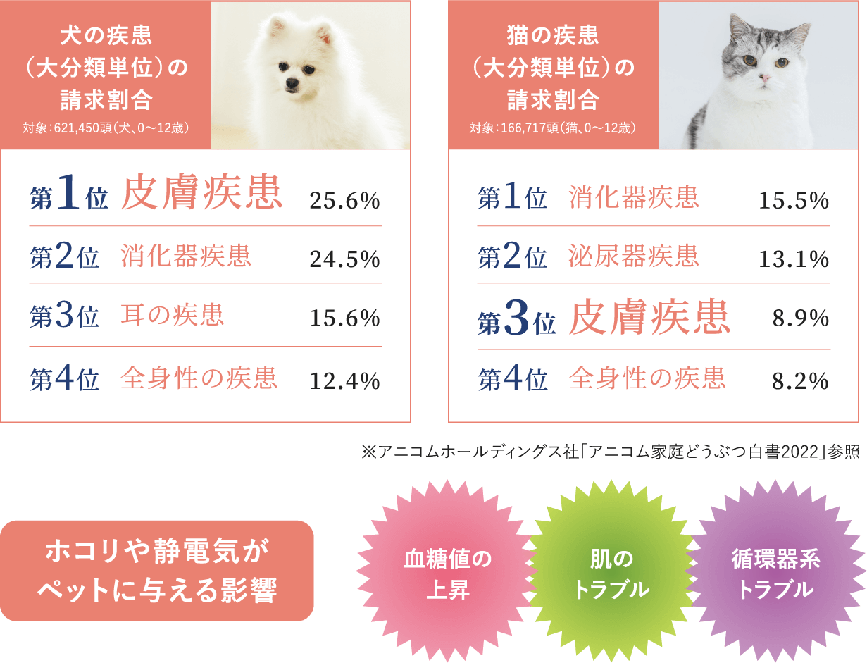 皮膚疾患は、犬+猫で非常に多い病気。大切な家族だからこそ、ちゃんと考えてほしい。