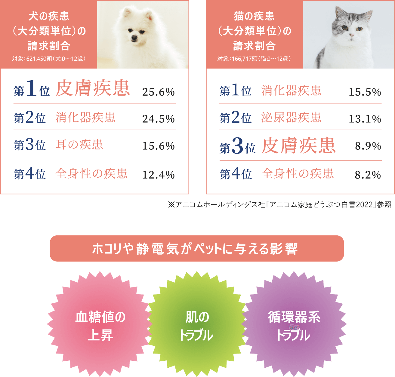 皮膚疾患は、犬+猫で非常に多い病気。大切な家族だからこそ、ちゃんと考えてほしい。