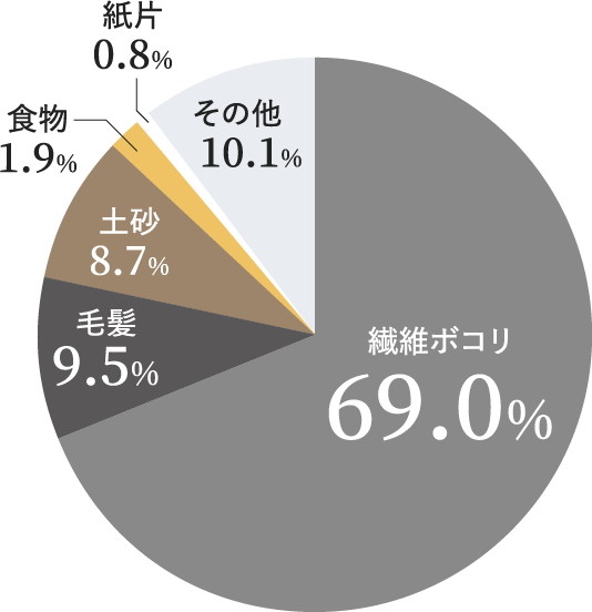 ホコリの成分分析