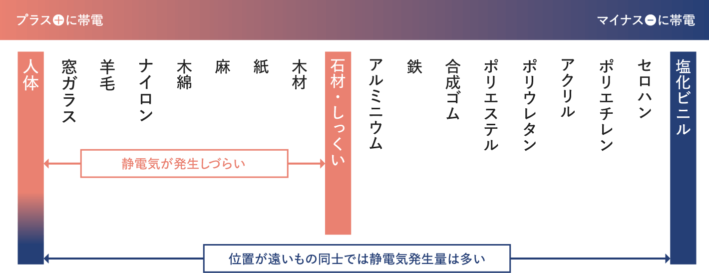 静電気が発生する原因