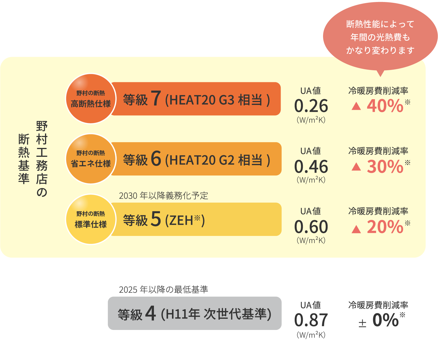 野村工務店の断熱基準