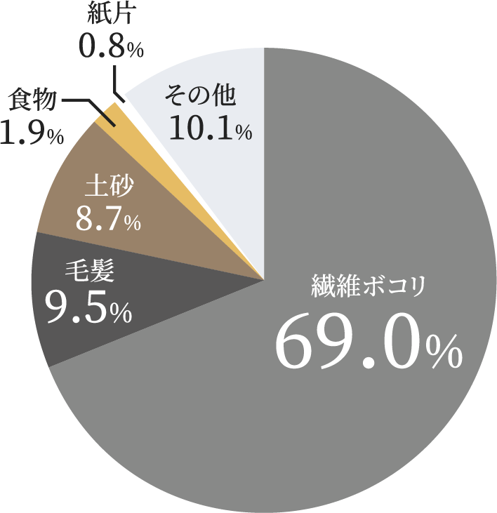 ホコリの成分分析 円グラフ