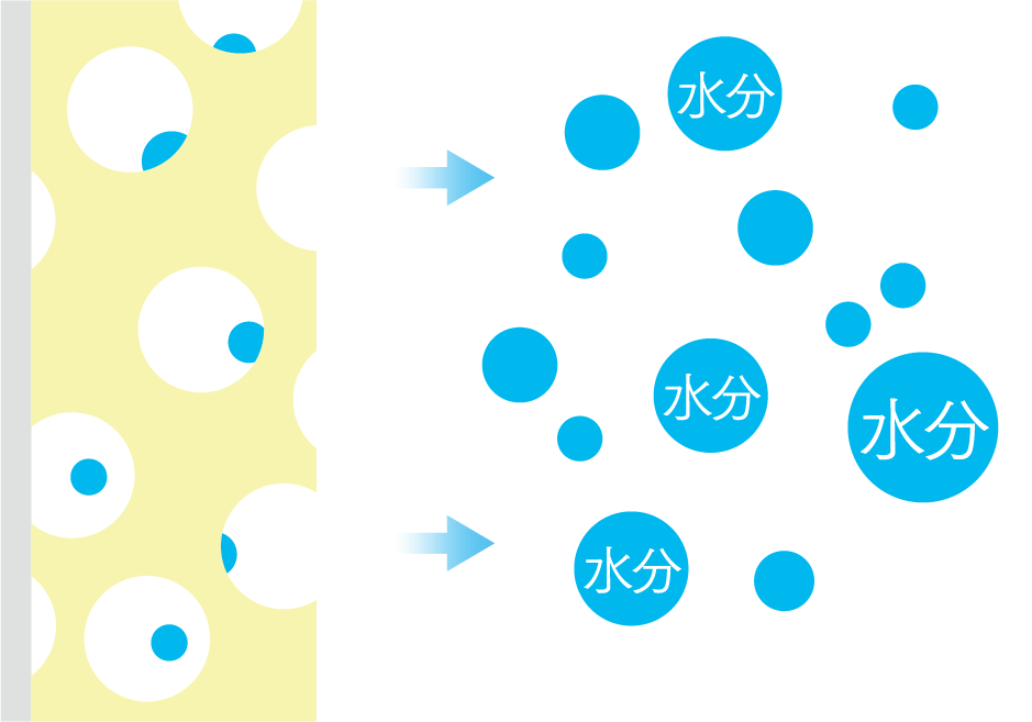 室内が乾燥していると湿気を放出