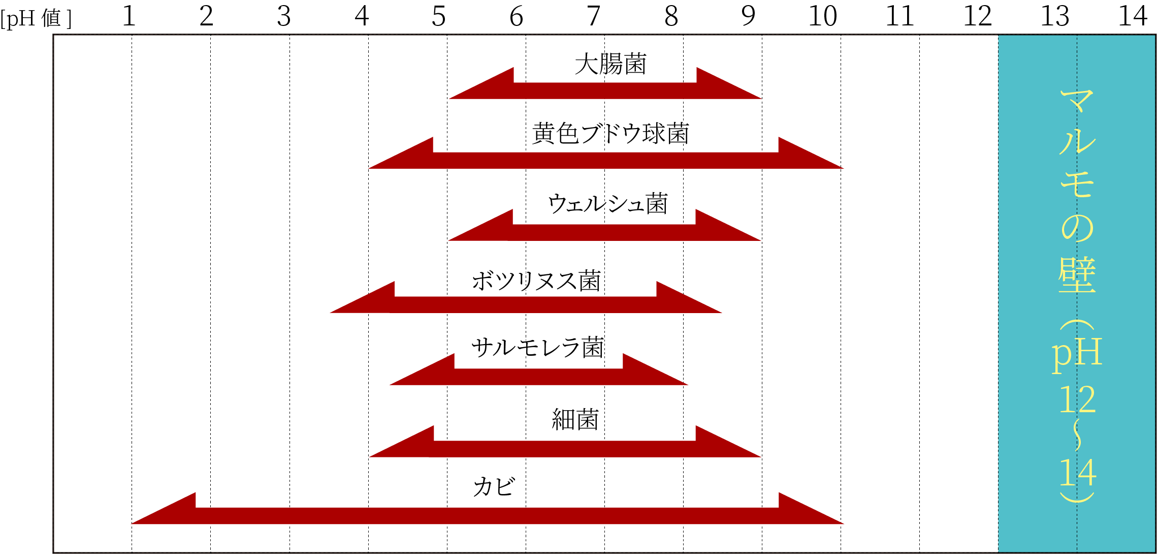 各種微生物および病原菌の増殖可能なpH値