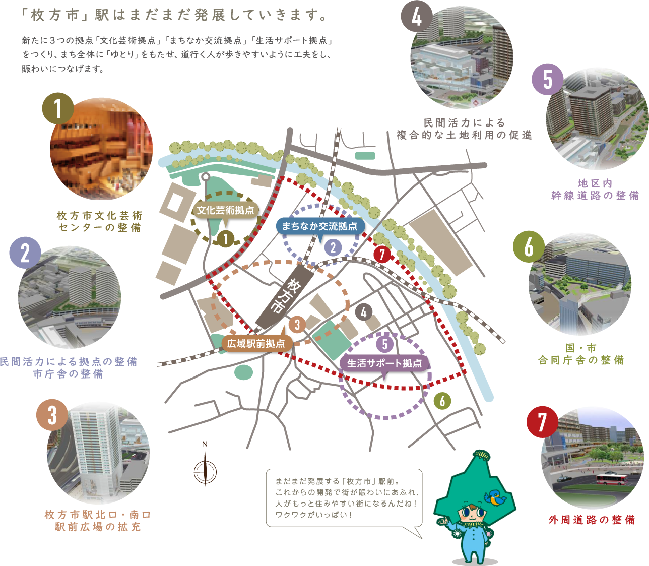 「枚方市」駅はまだまだ発展していきます。 新たに３つの拠点「文化芸術拠点」「まちなか交流拠点」「生活サポート拠点」をつくり、まち全体に「ゆとり」をもたせ、道行く人が歩きやすいように工夫をし、賑わいにつなげます。