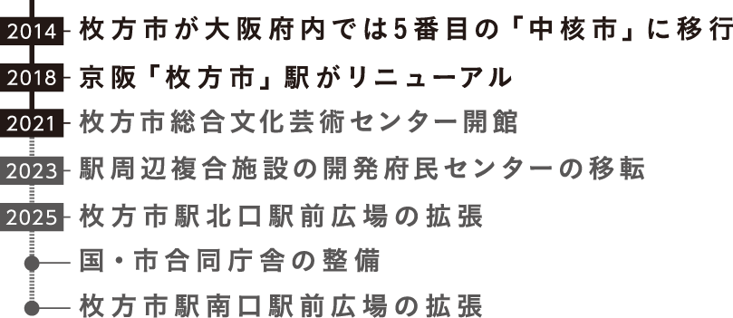 [2014]枚方市が大阪府内では5番目の「中核市」に移行 [2018]京阪「枚方市」駅がリニューアル [2021]枚方市総合文化芸術センター開館 [2023]駅周辺複合施設の開発府民センターの移転 [2025]枚方市駅北口駅前広場の拡張 国・市合同庁舎の整備 枚方市駅南口駅前広場の拡張