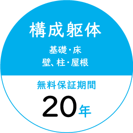 [構成躯体] 基礎・床壁、柱・屋根 無料保証期間 20年