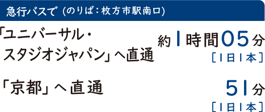 急行バスで　(のりば：枚方市駅南口)「ユニバーサル・スタジオジャパン」へ直通　約1時間05分［1日1本］　「京都」へ直通　51分［1日1本］