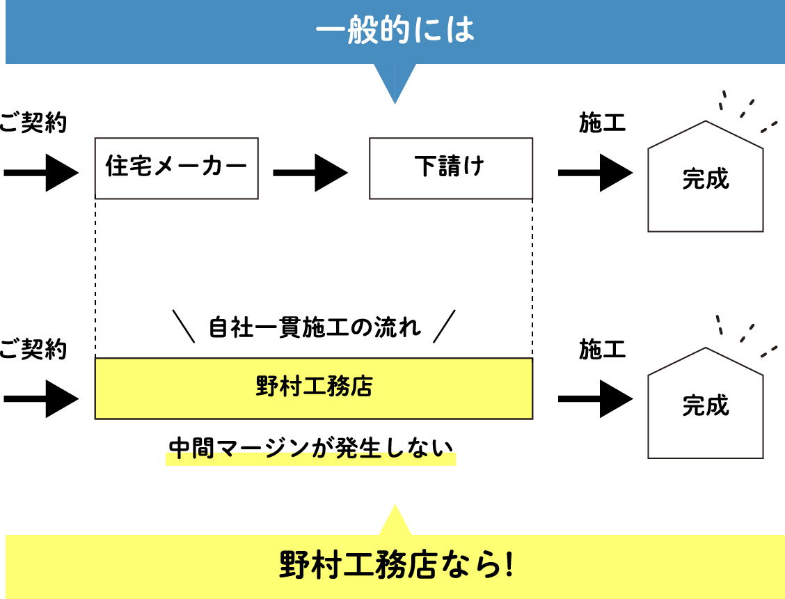 中間マージンが発生しない