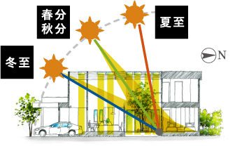 光の角度を計算した中庭