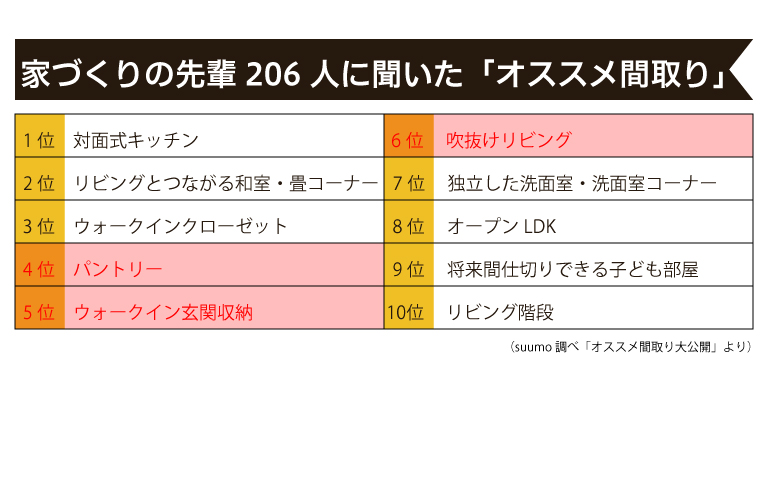 オススメ間取りをランキング形式でご紹介 4位 6位 野村マガジン 株式会社 野村工務店 オススメ間取りをランキング形式でご紹介 4位 6位 野村マガジン 株式会社 野村工務店