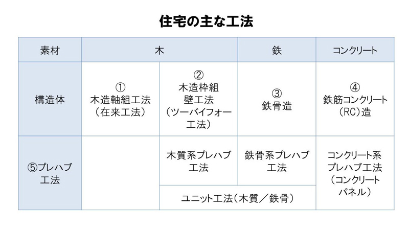 住まいの強さ 間取りの自由度 費用に関わる 知っておきたい 工法 の違い 野村マガジン 株式会社 野村工務店