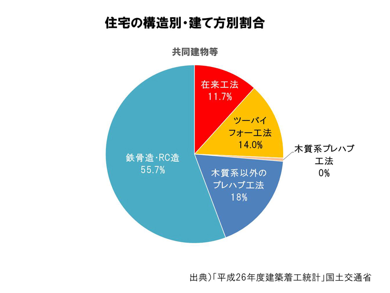 住まいの強さ 間取りの自由度 費用に関わる 知っておきたい 工法 の違い 野村マガジン 株式会社 野村工務店